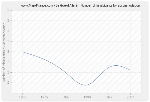 Le Gué-d'Alleré : Number of inhabitants by accommodation